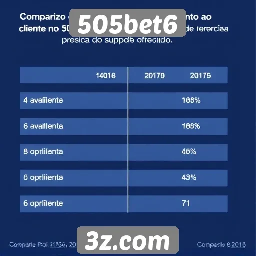 Comparativo de atendimento ao cliente no 505bet6